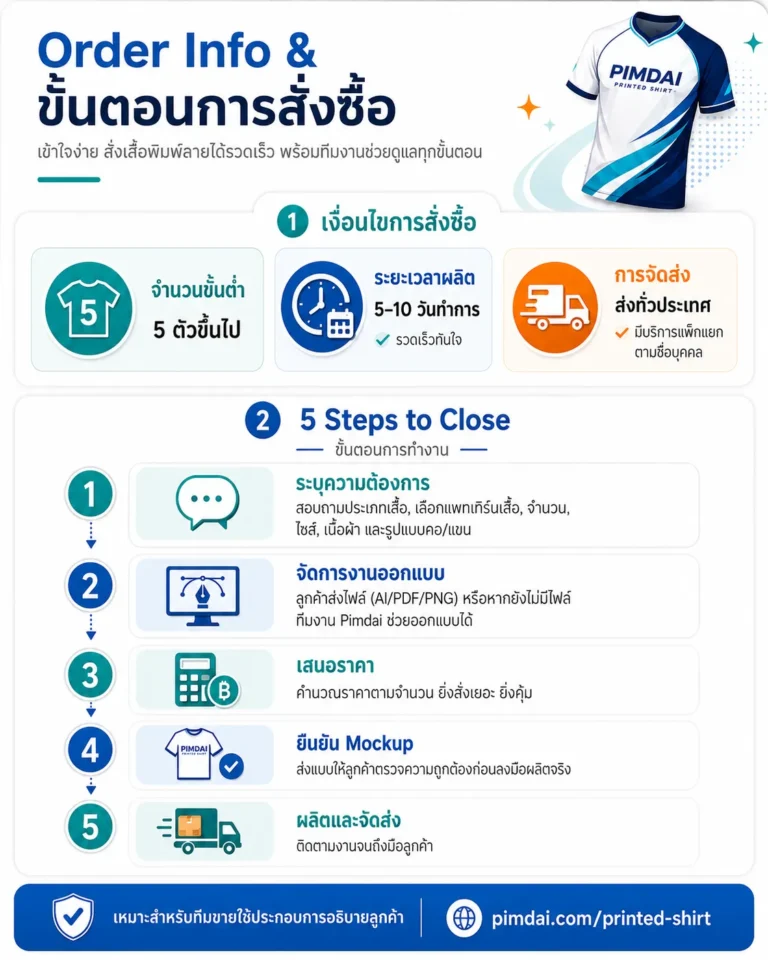 ขั้นตอนการสั่ง